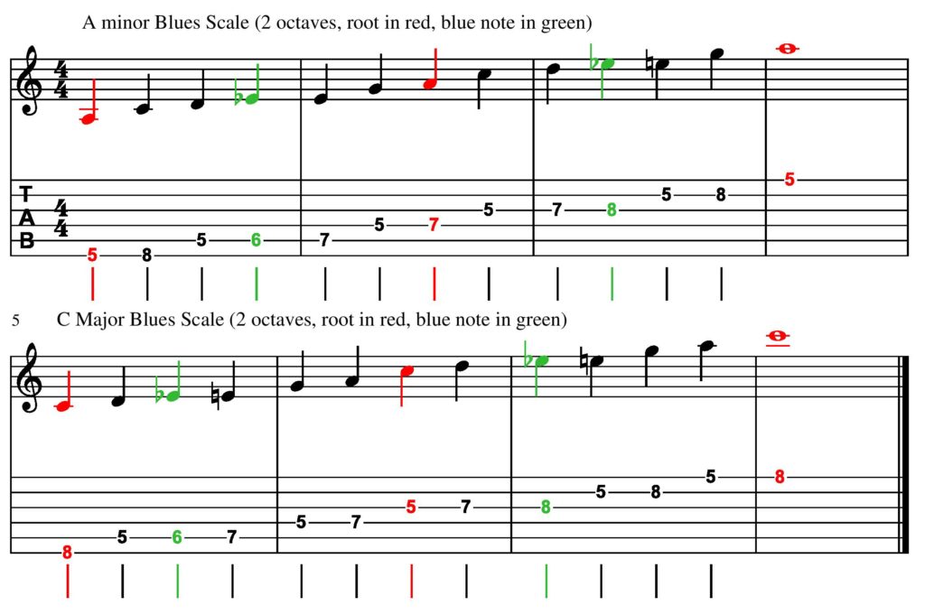 Guitar Standard Notation Chart