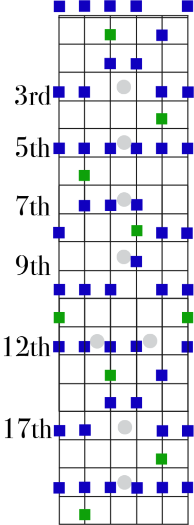 Blues Scales Guitar Fretboard Diagrams Tab And Standard Notation Guitar Kitchen Take a look at the attached diagram. blues scales guitar fretboard diagrams